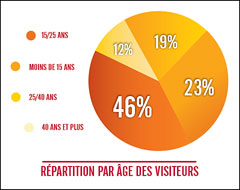 Répartition par âge